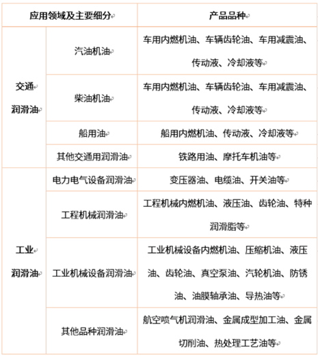 润滑油