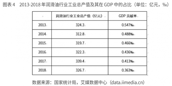 润滑油