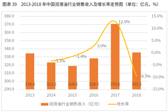 润滑油