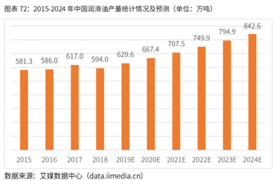 润滑油