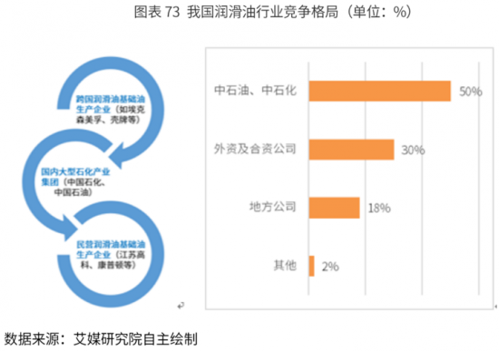润滑油