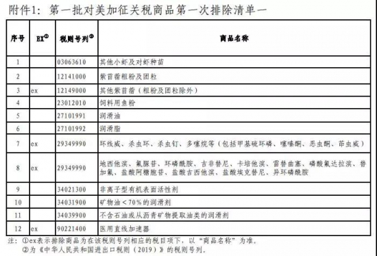 中国宣布对美6类化工产品不再加税
