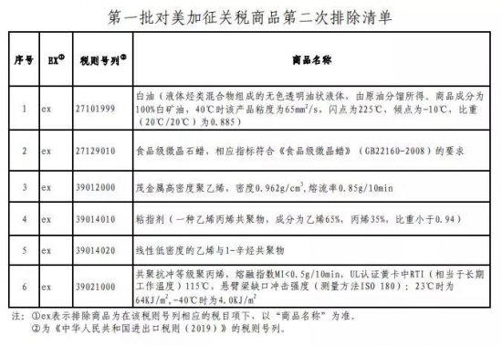 中国宣布对美6类化工产品不再加税