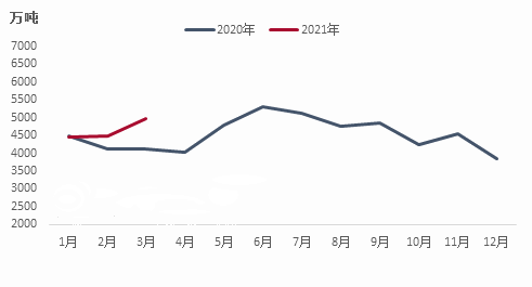 中国3月原油进口量环比增长10.4%