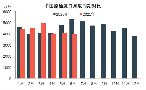 6月原油进口环比下降2% 中国润滑油网