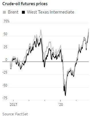 WTI原油价格本月迄今已经上涨了10%