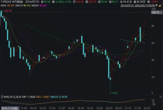 国际油价涨破100美元