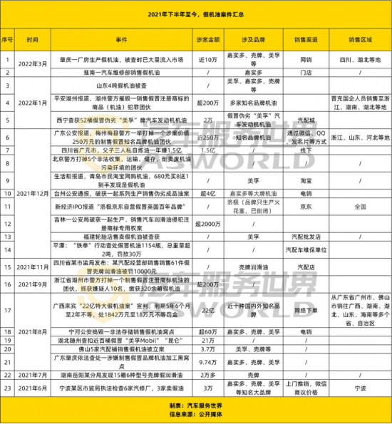 销售价格比正品润滑油普遍便宜50元至100元