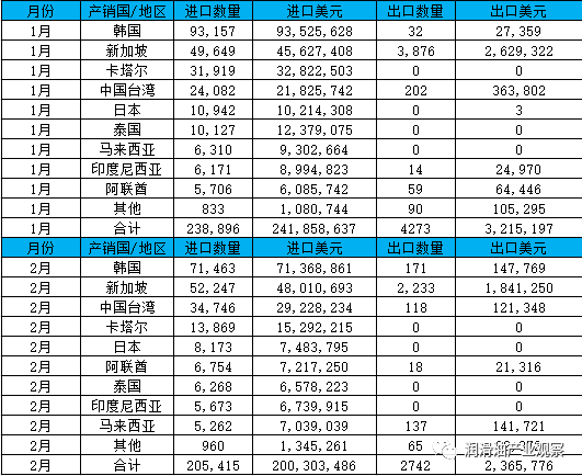 2022年1-2月中国基础油进口累计44万吨